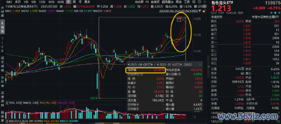 8连涨！有色龙头ETF（159876）续刷年内高点，有色行情爆发！固态电板大会来袭，铜&锂联袂大涨！